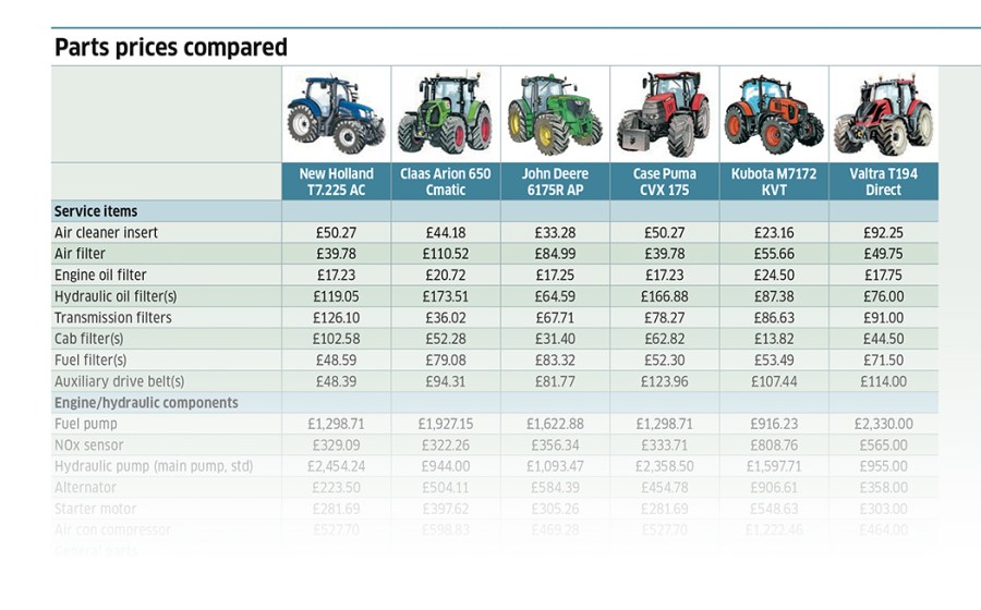 profi_sep_68_tractor_parts_prices_compared