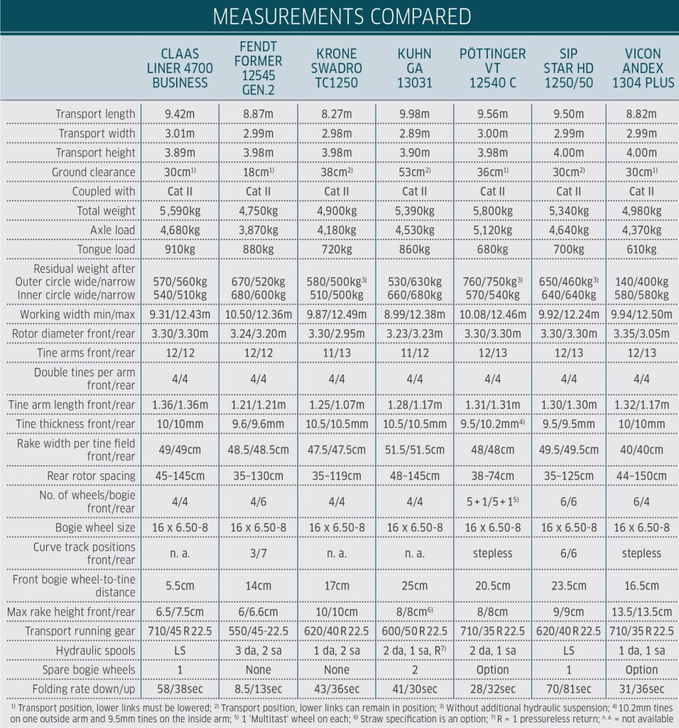 Seven four-rotor rakes compared, Part 1: Row your own boat - Profi